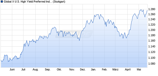 Global X U.S. High Yield Preferred Index Chart