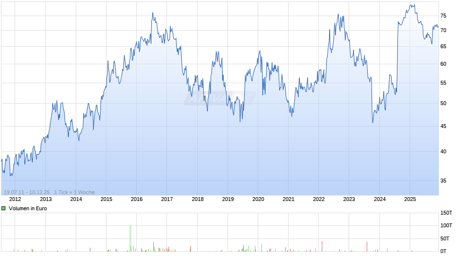 Kellanova Company Chart