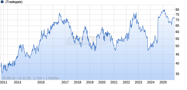 Kellanova Company Chart