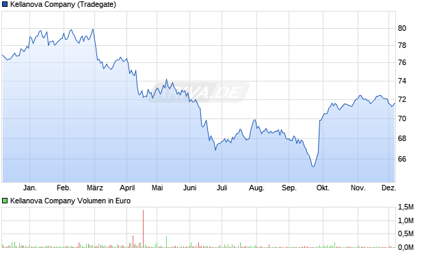 Kellanova Aktie Chart