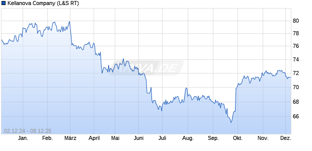 Kellanova Aktie Chart