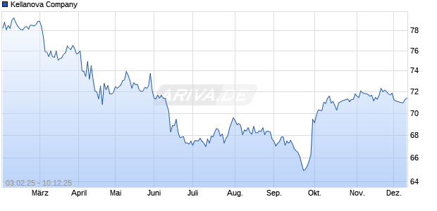 Kellanova Aktie Chart