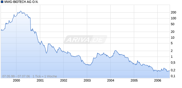 MWG-BIOTECH AG O.N. Chart