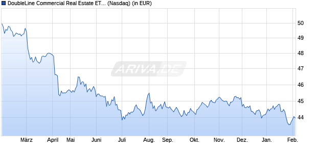Performance des DoubleLine Commercial Real Estate ETF (ISIN US25861R3030)