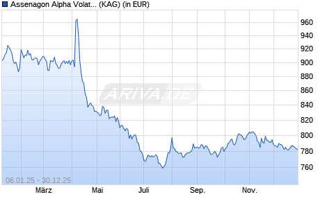 Performance des Assenagon Alpha Volatility (I2 USD) (ISIN LU2053564873)