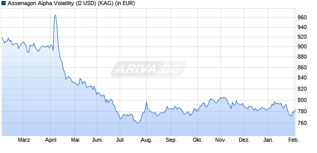 Performance des Assenagon Alpha Volatility (I2 USD) (ISIN LU2053564873)
