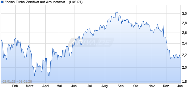 Endlos-Turbo-Zertifikat auf Aroundtown Property Hold. (WKN: LX21PW) Chart