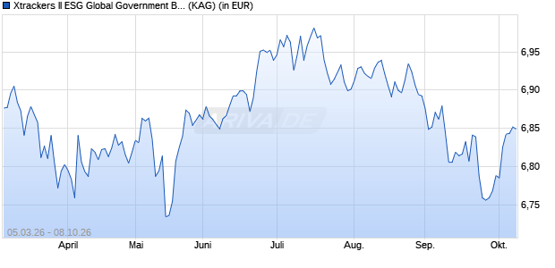 Performance des Xtrackers II ESG Global Government Bond UCITS ETF 2D - GBP Hedged (WKN DBX0RJ, ISIN LU2385068247)