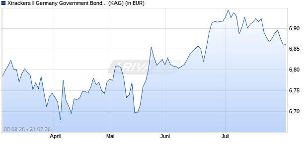 Performance des Xtrackers II Germany Government Bond UCITS ETF 2D - GBP Hdg (WKN DBX0S7, ISIN LU2523866296)