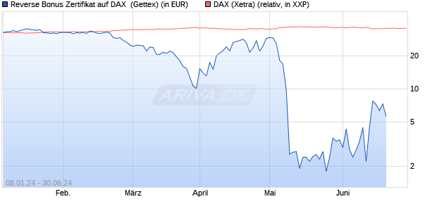 Reverse Bonus Zertifikat auf DAX [Goldman Sachs B. (WKN: GP2NDB) Chart