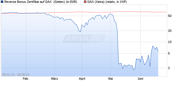 Reverse Bonus Zertifikat auf DAX [Goldman Sachs B. (WKN: GP2NDV) Chart