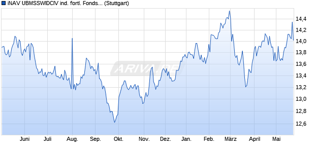 iNAV UBMSSWIDCIV ind. fortl. Fondsanteilswert Chart