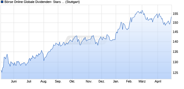 B&ouml;rse Online Globale Dividenden- Stars Index Chart