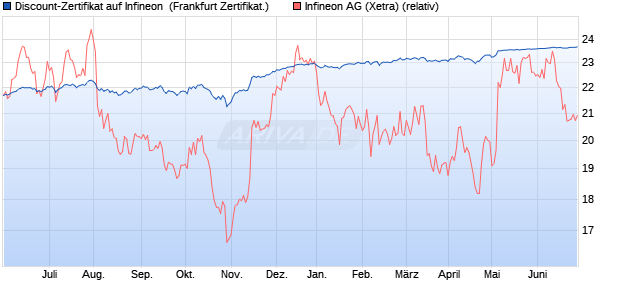 Discount-Zertifikat auf Infineon [DZ BANK AG] (WKN: DJ01PR) Chart