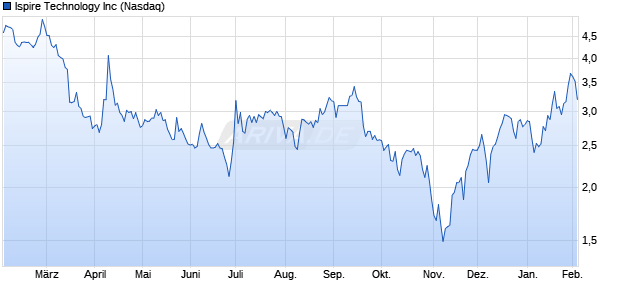 Ispire Technology Aktie Chart