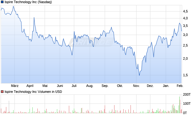 Ispire Technology Aktie Chart
