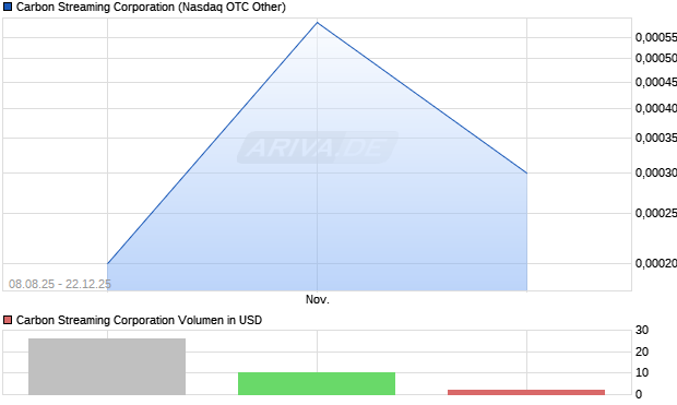 Carbon Streaming Aktie Chart