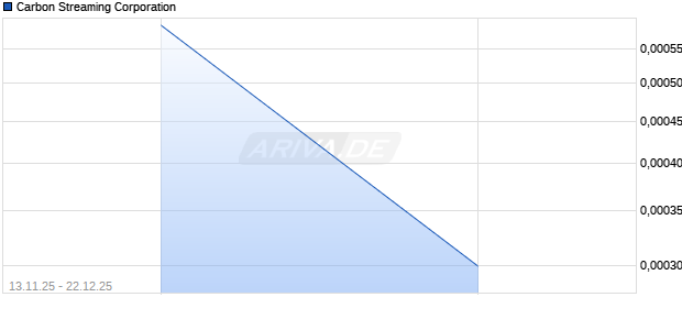 Carbon Streaming Aktie Chart