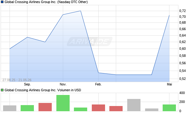 Global Crossing Airlines Group Aktie Chart