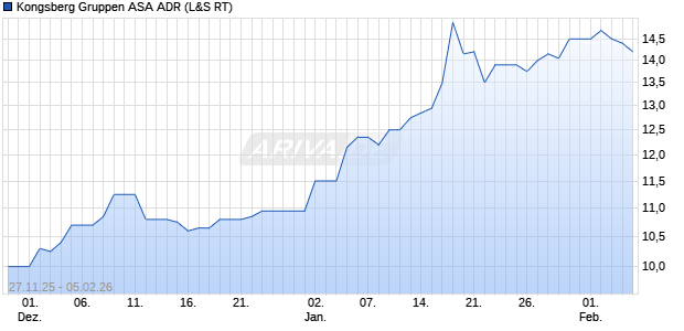 Kongsberg Gruppen ASA Aktie (ADR) Chart