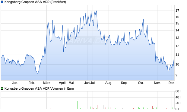 Kongsberg Gruppen ASA Aktie (ADR) Chart