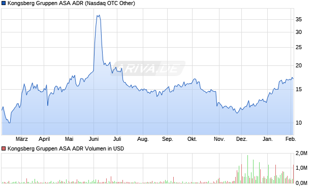 Kongsberg Gruppen ASA Aktie (ADR) Chart