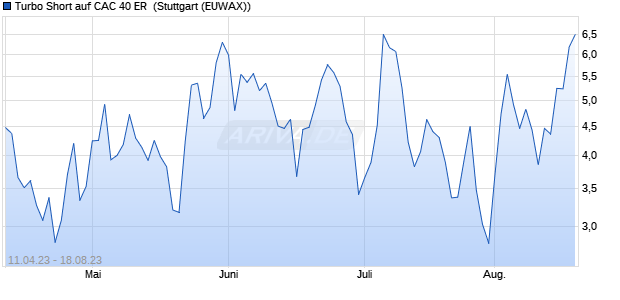 Turbo Short auf CAC 40 ER [Morgan Stanley & Co. Int. (WKN: MB5HEA) Chart