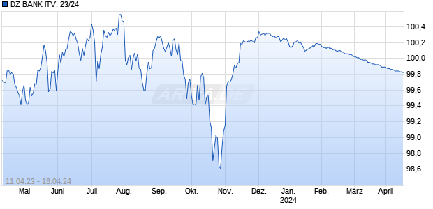 DZ BANK ITV. 23/24 Chart