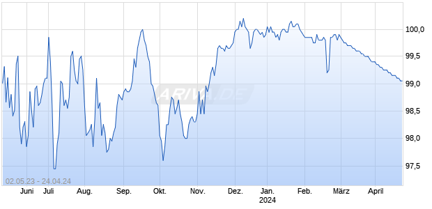 ERSTE GR.BK. 23/24MTN AKT Chart