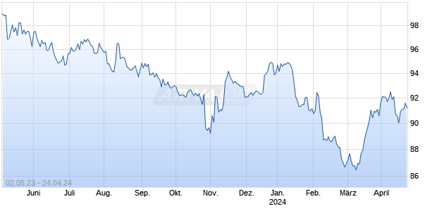 ERSTE GR.BK. 23/24MTN O3P Chart