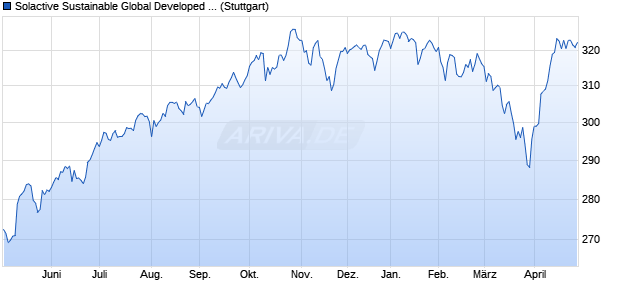 Solactive Sustainable Global Developed EU Paris-Ali. Chart