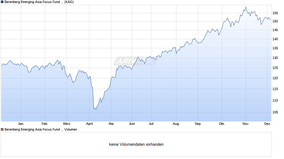 Berenberg Emerging Asia Focus Fund M A Chart