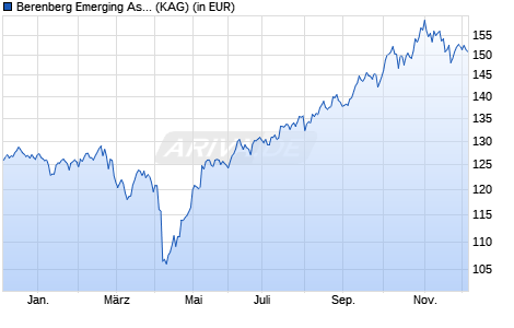 Performance des Berenberg Emerging Asia Focus Fund M A (ISIN LU2491196015)