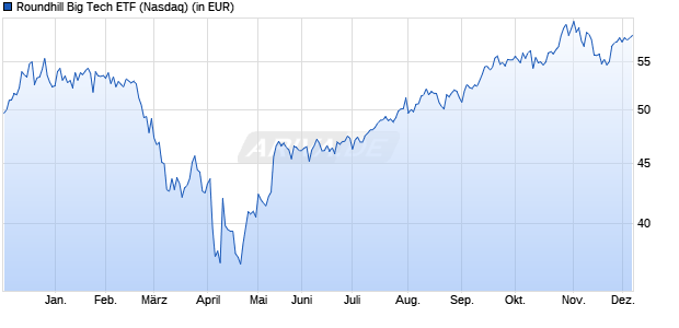 Performance des Roundhill Big Tech ETF (ISIN US53656G4982)