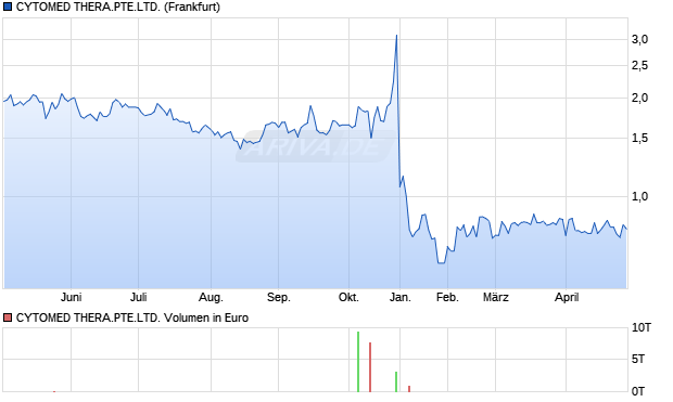 CYTOMED THERA.PTE.LTD. Aktie Chart