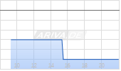CYTOMED THERA.PTE.LTD. Chart