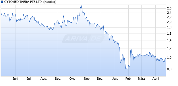 CYTOMED THERA.PTE.LTD. Aktie Chart