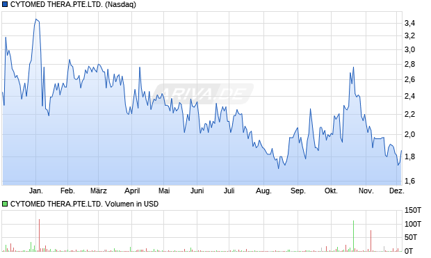 CYTOMED THERA.PTE.LTD. Aktie Chart