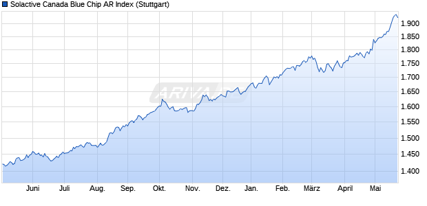 Solactive Canada Blue Chip AR Index Chart