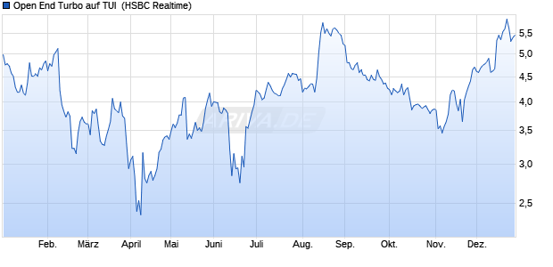 Open End Turbo auf TUI [HSBC Trinkaus & Burkhardt. (WKN: HG9E2K) Chart
