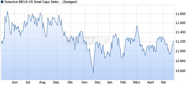 Solactive BBVA US Small Caps Select MXN Index NTR Chart
