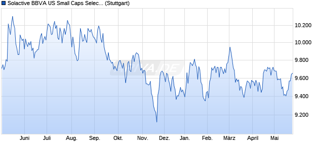 Solactive BBVA US Small Caps Select MXN Index PR Chart