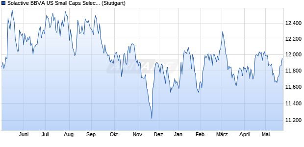 Solactive BBVA US Small Caps Select MXN Index TR Chart