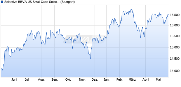 Solactive BBVA US Small Caps Select SIC MXN Hedg. Chart