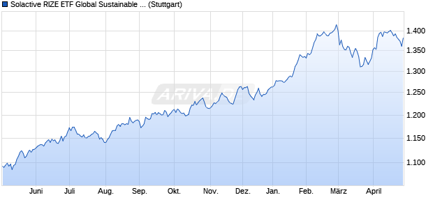 Solactive RIZE ETF Global Sustainable Infrastructure . Chart