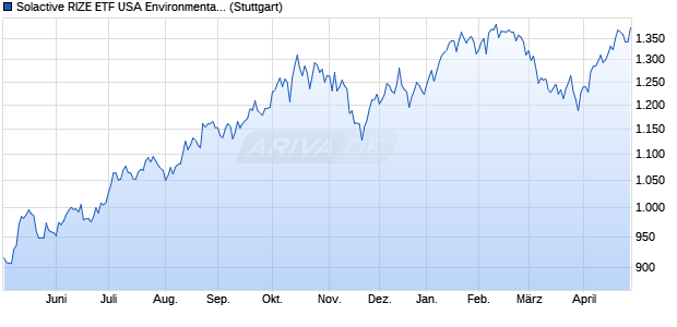 Solactive RIZE ETF USA Environmental Impact Index . Chart