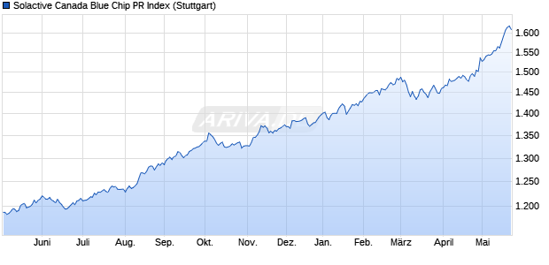 Solactive Canada Blue Chip PR Index Chart