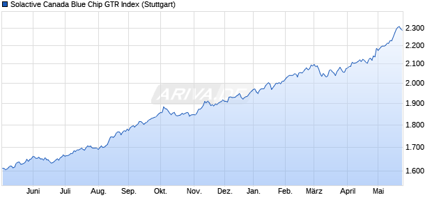 Solactive Canada Blue Chip GTR Index Chart