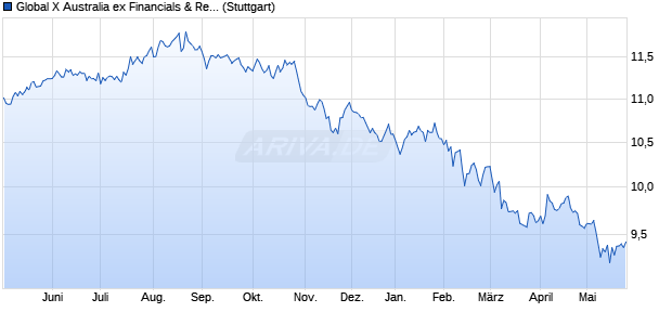 Global X Australia ex Financials & Resources ETF AU. Chart
