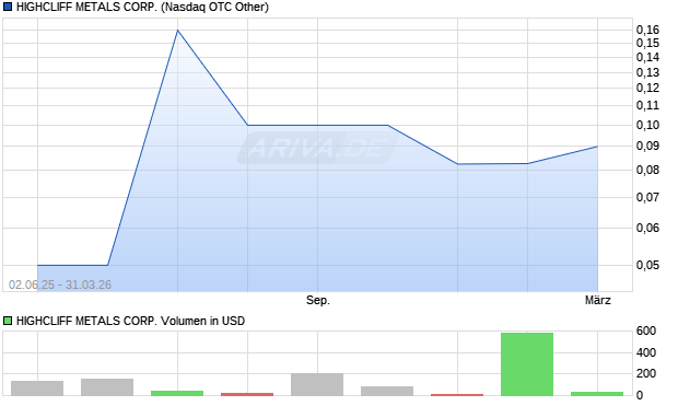 HIGHCLIFF METALS Aktie Chart